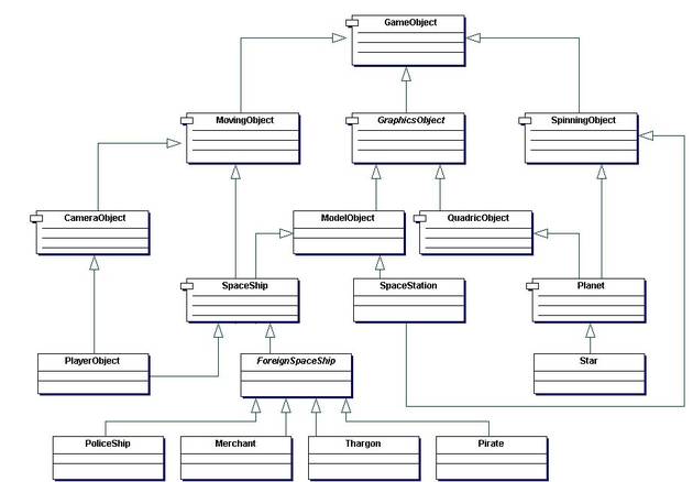 Class diagram for all the world objects..